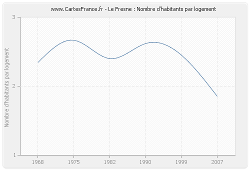 Le Fresne : Nombre d'habitants par logement